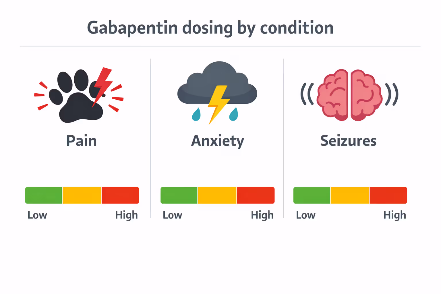 Infographic showing gabapentin dosage ranges for pain, anxiety and seizure control in dogs
